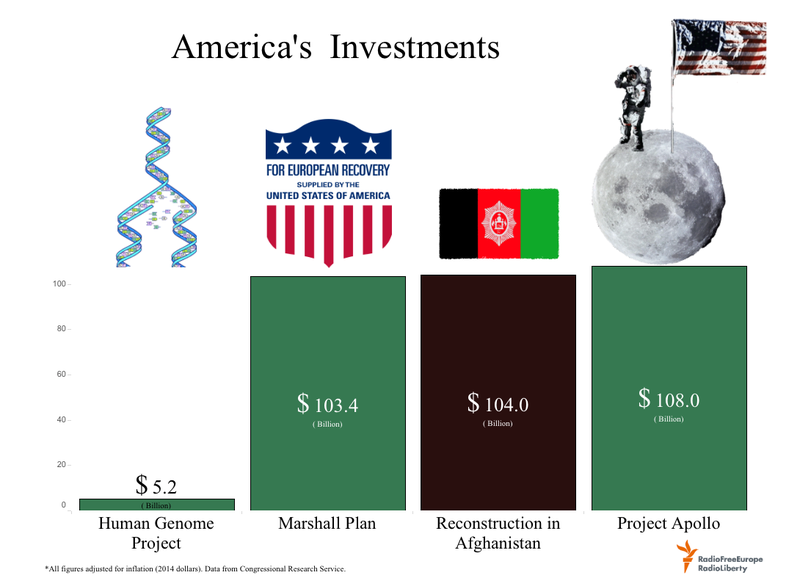Illustration for article titled Reconstruction In Afghanistan Cost Nearly As Much As Apollo Program